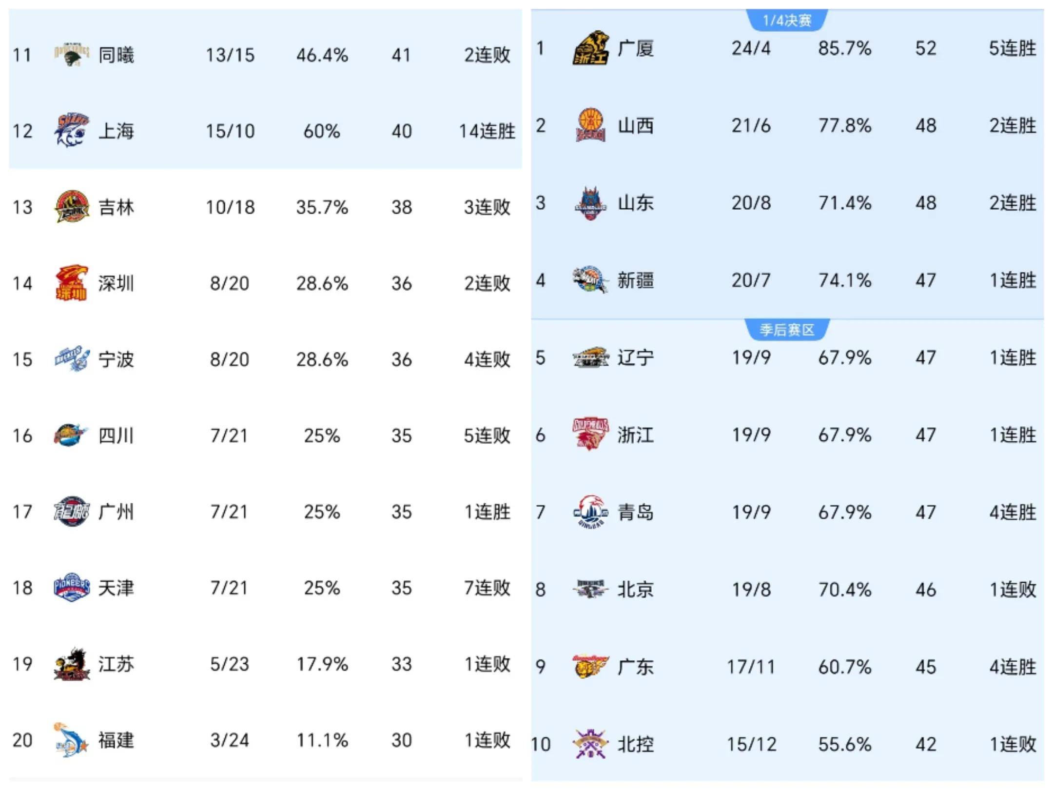 贺希宁23分深圳胜山东林庭谦13+11天津胜吉林(贺希宁的爸爸)
