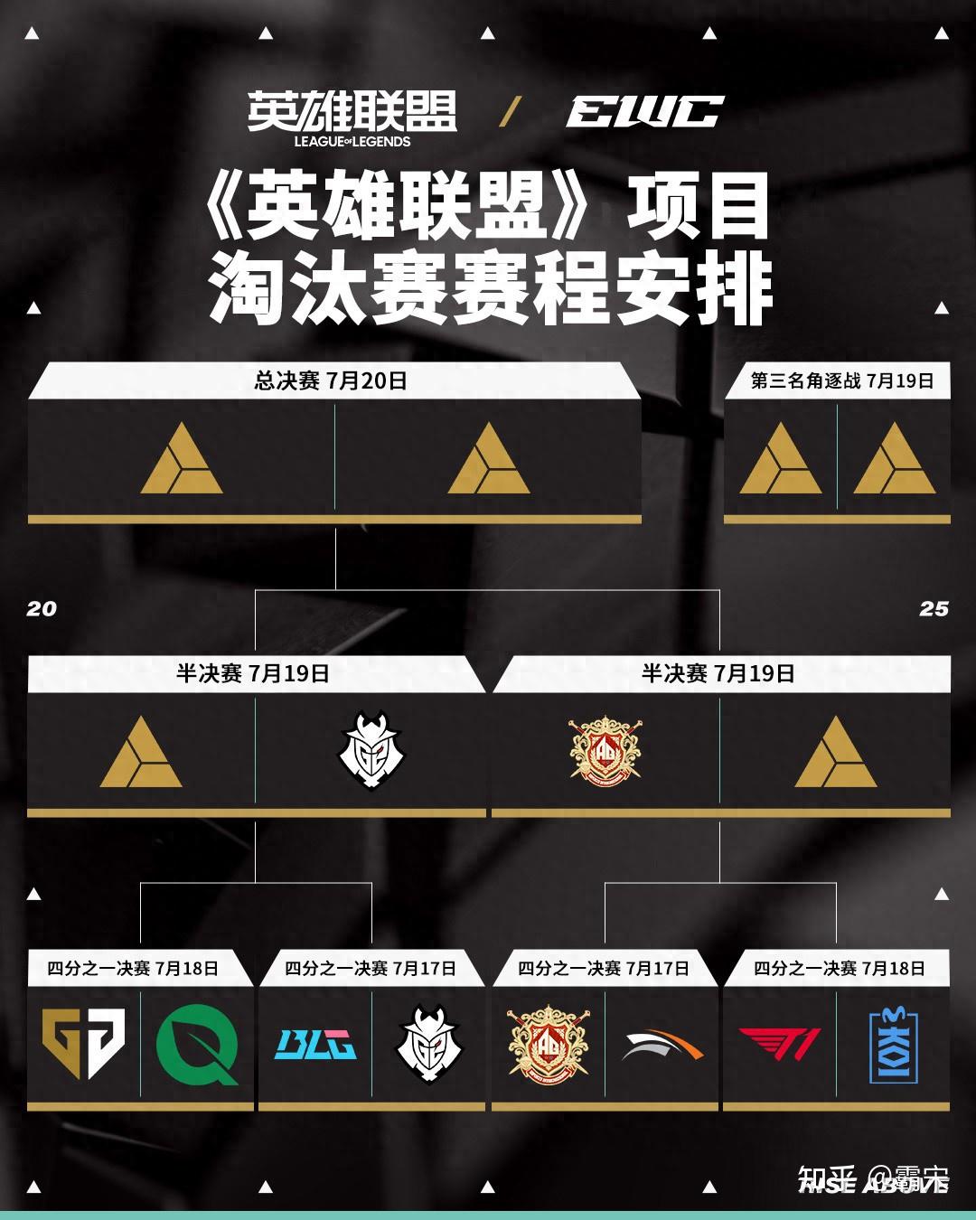电竞世界杯：T1零封G2，斩获第三！但T1的荣耀，不需要这些来证明(电竞世界杯lol)
