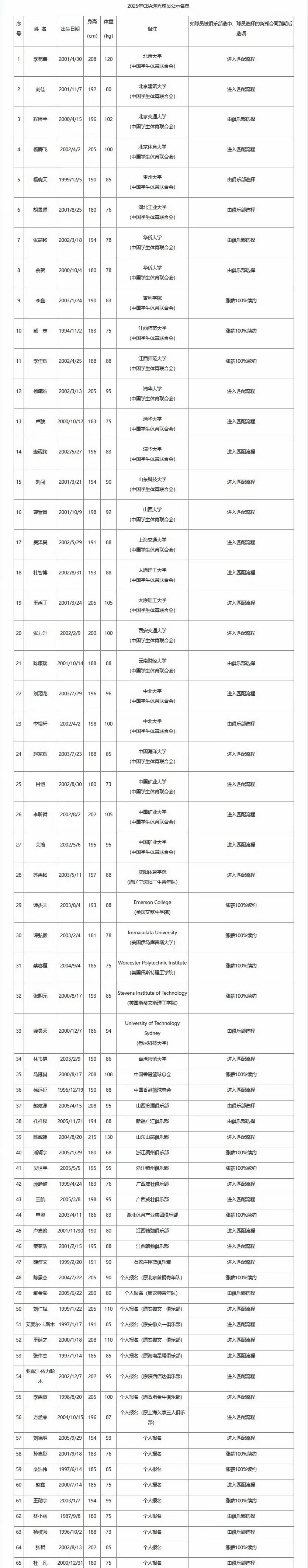 CBA选秀-杨曦皓当选状元杜智博榜眼庞峥麟探花(杨曦浩 篮球)