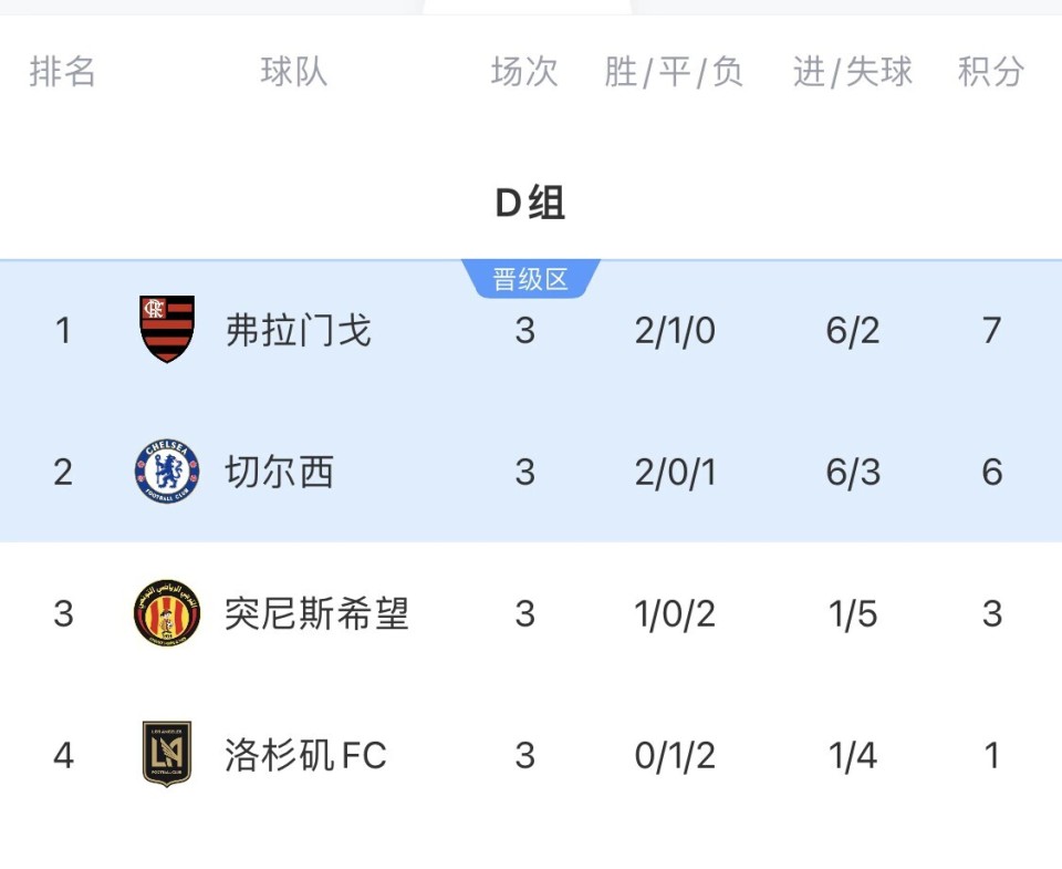 切尔西客场力克对手，继续领跑积分榜(切尔西vs利物浦聚胜顽球汇)